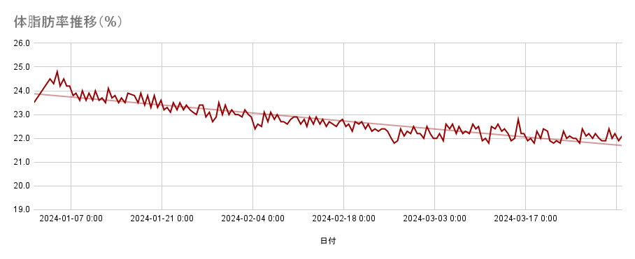 体脂肪推移（2024年/1Q）