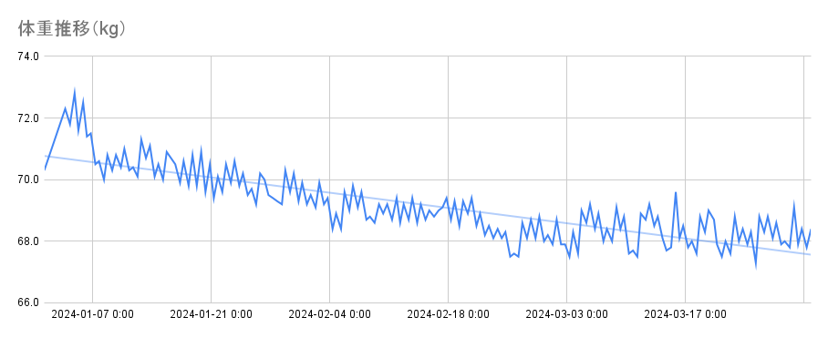 体重推移（2024年/1Q）