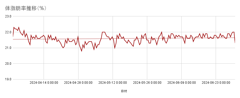 体脂肪率推移（2023年/3Q）