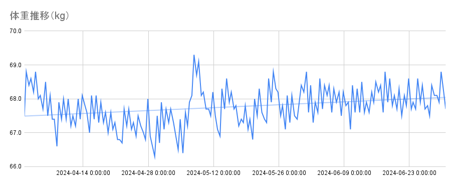 体重推移（2023年/3Q）