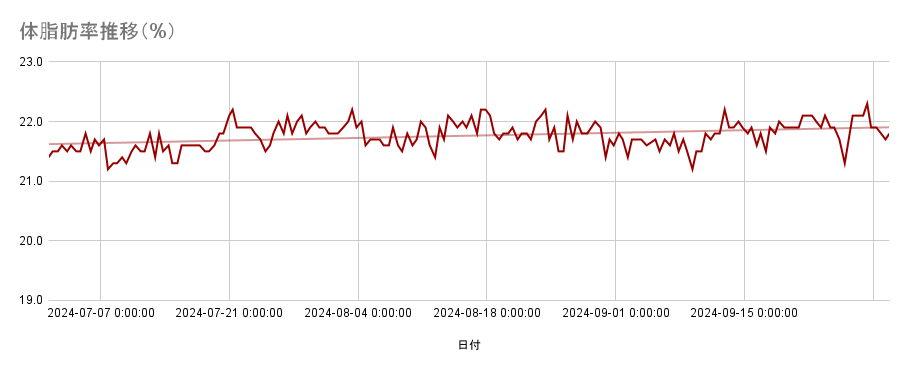 体脂肪率推移（2024年/3Q）