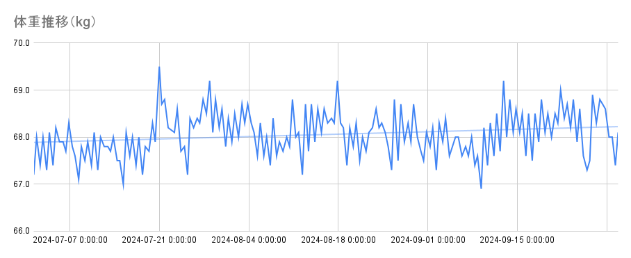 体重推移（2024年/3Q）