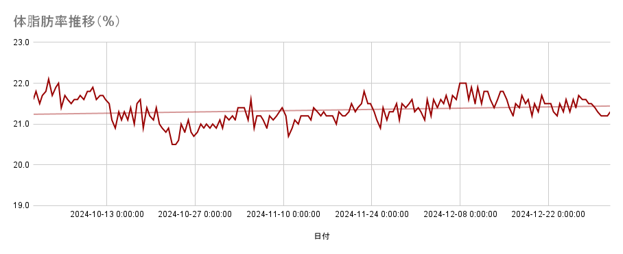 体脂肪率推移（2024年/4Q）
