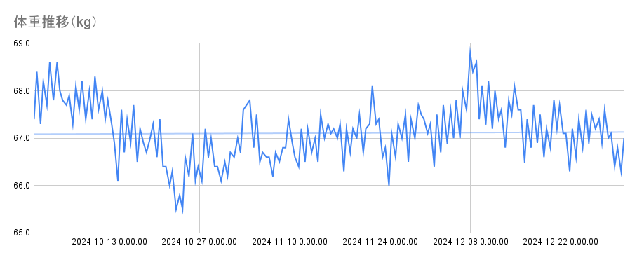 体重推移（2024年/4Q）