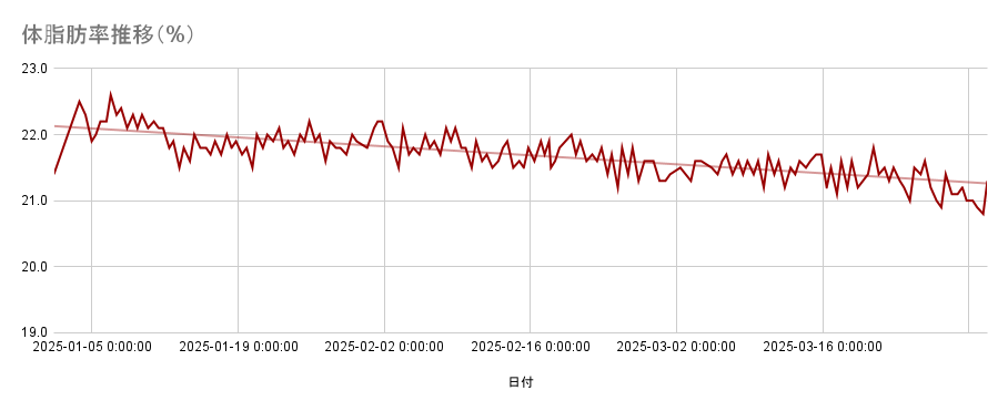 体脂肪率推移（2025年/1Q）