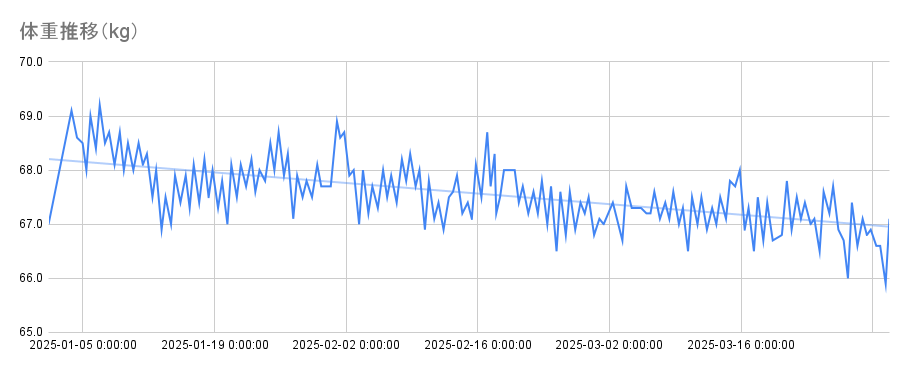 体重推移（2025年/1Q）