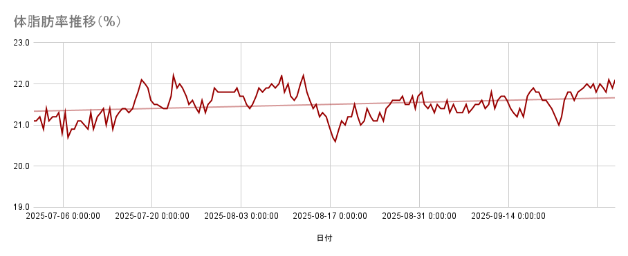 体脂肪率推移（2025年/3Q）