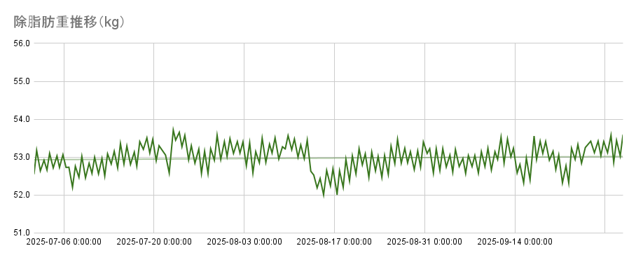除脂肪重推移（2025年/3Q）