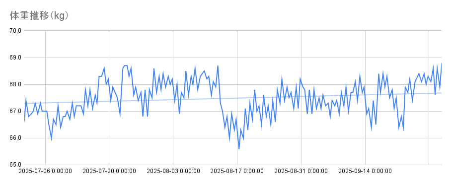 体重推移（2025年/3Q）