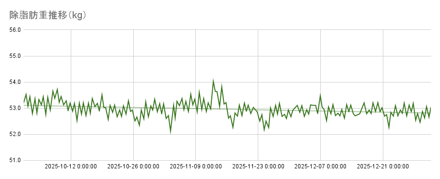 除脂肪重推移（2025年/4Q）