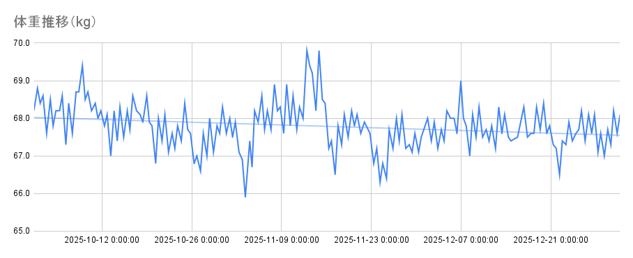 体重推移（2025年/4Q）