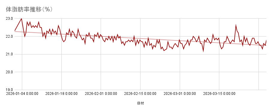体脂肪率推移（2026年/1Q）