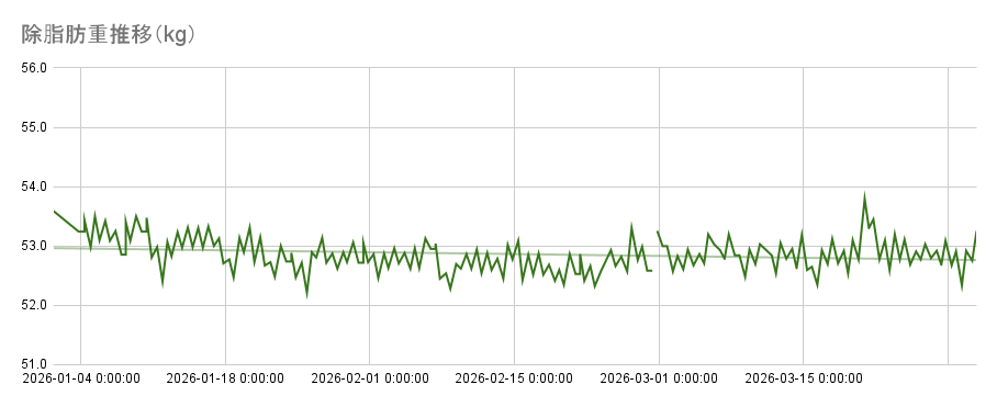 除脂肪重推移（2026年/1Q）