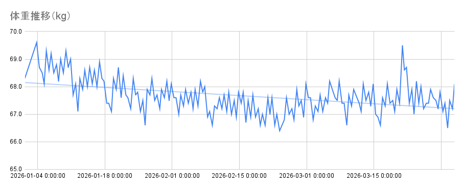 体重推移（2026年/1Q）