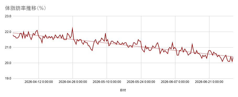 体脂肪率推移(2026年/2Q)