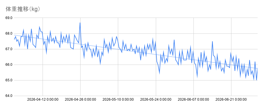 体重推移(2026年/2Q)