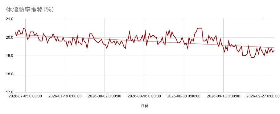 体脂肪率推移(2026年/3Q)
