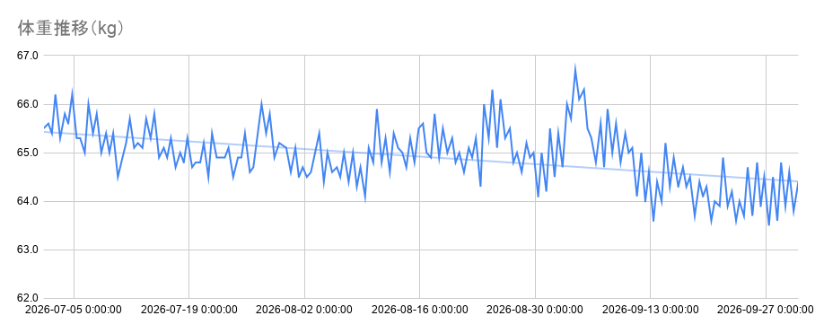 体重推移(2026年/3Q)
